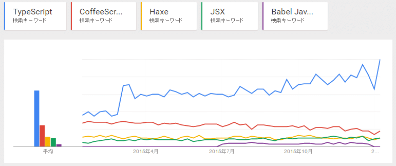 altJS（JavaScript代替）の人気度の動向（Googleトレンド）